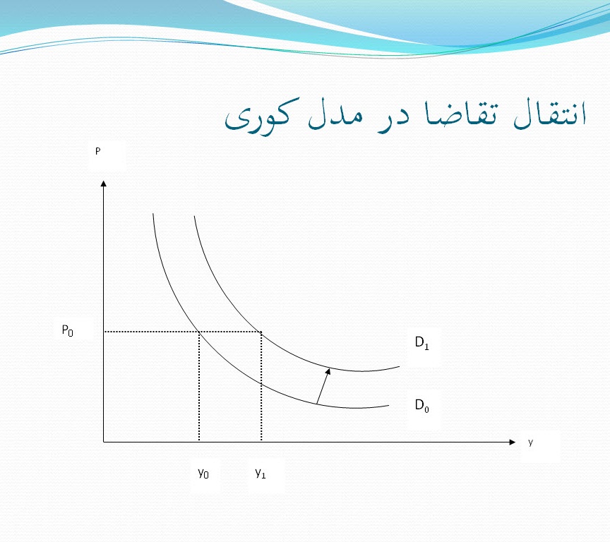 پاورپوینت عرضه و تقاضا در بازار کار